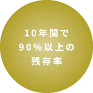 10年間で90%以上の残存率