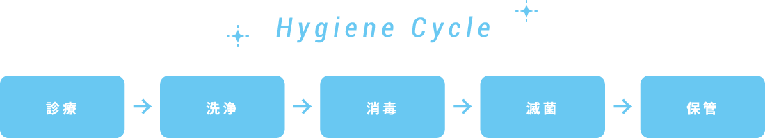 HygieneCycle 診療 洗浄 消毒 滅菌 保管